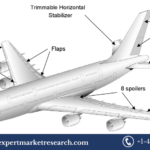 Aircraft Actuator Market