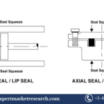 Axial and Radial Seals Market